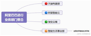 阿里巴巴的整合布局中智能硬件领域的布局分析和深度探究