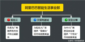 阿里巴巴的整合布局中智能硬件领域的布局分析和深度探究