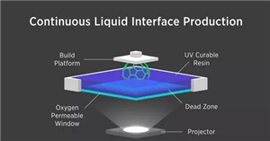 简析3D打印发展的技术、应用与标准