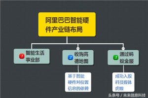 阿里巴巴的整合布局中智能硬件领域的布局分析和深度探究