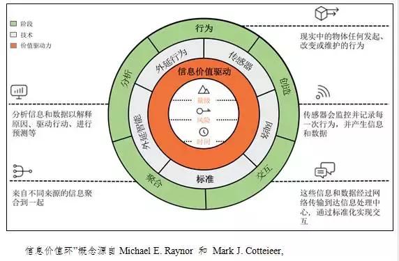 工业物联网应用的价值体现