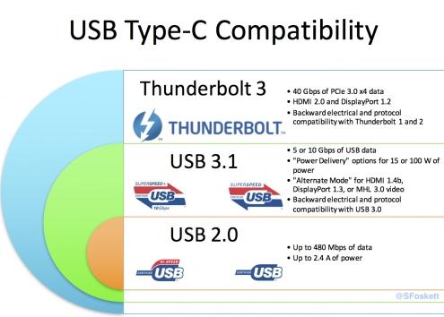 USB-C集多种功能于一身 却让人爱恨交叉