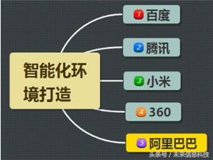 阿里巴巴的整合布局中智能硬件领域的布局分析和深度探究