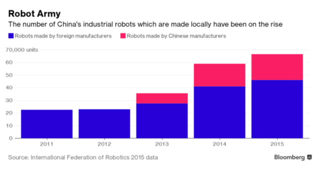 外媒：中国机器人要称霸全球 或诞生世界级公司