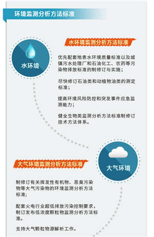 一张图看懂《国家环境保护标准“十三五”发展规划》